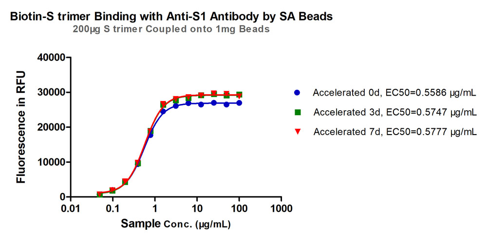  Spike protein TYPICAL DATA