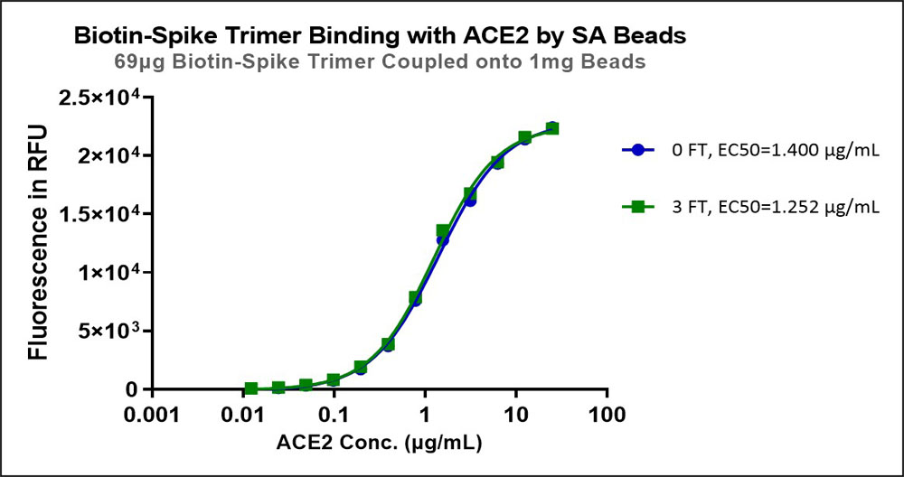  Spike protein TYPICAL DATA