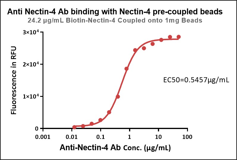  Nectin-4 TYPICAL DATA