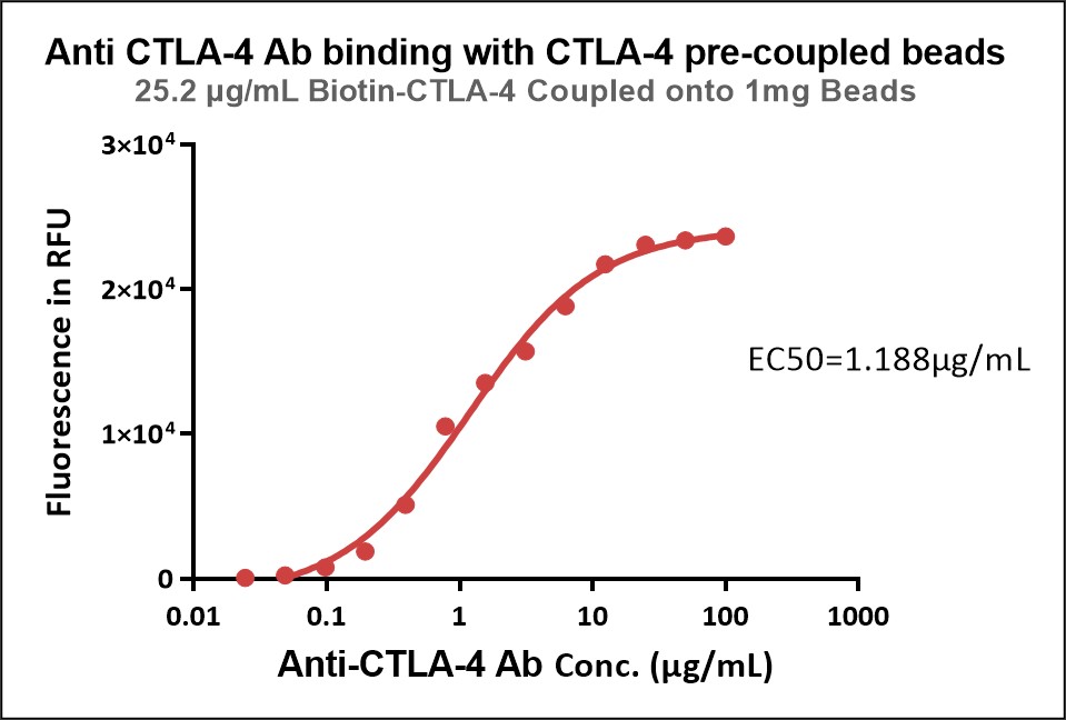  CTLA-4 TYPICAL DATA