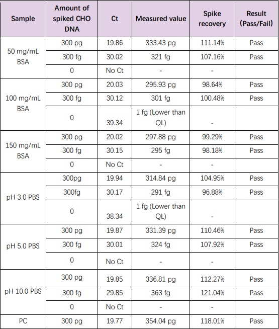  DNA TYPICAL DATA