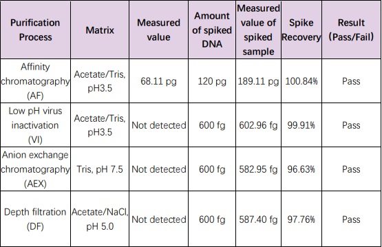  DNA TYPICAL DATA