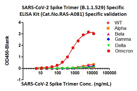  Spike protein TYPICAL DATA