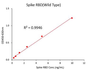  Spike RBD TYPICAL DATA