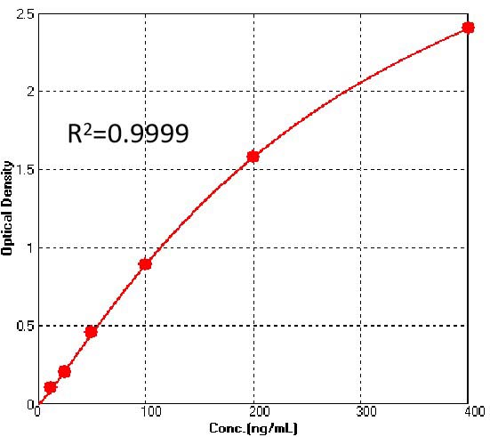  Spike RBD TYPICAL DATA