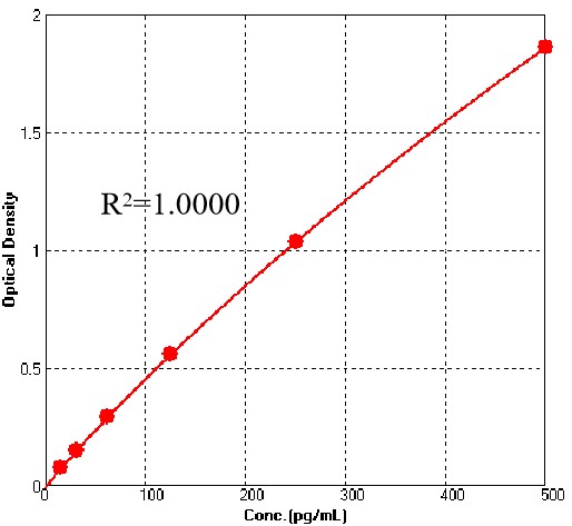  4-1BB Ligand TYPICAL DATA