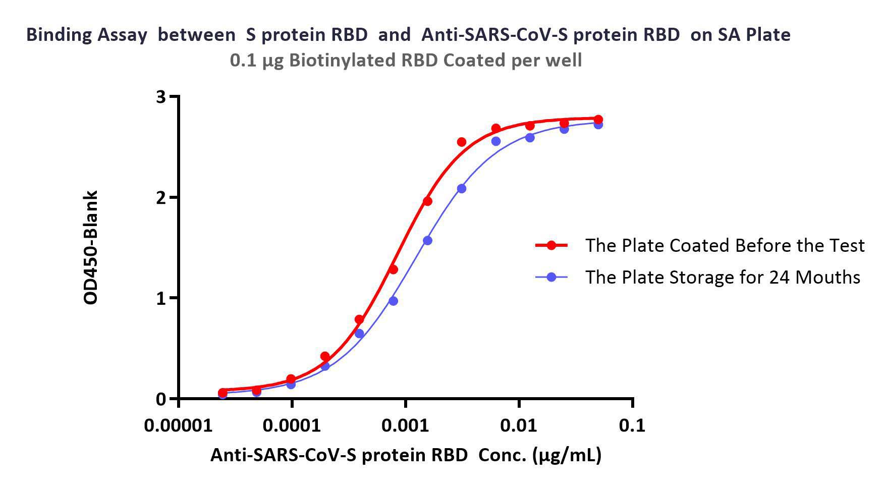  Streptavidin TYPICAL DATA