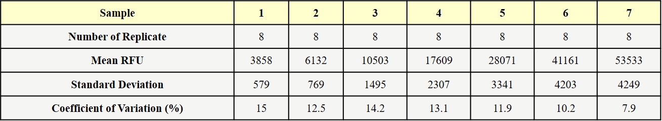  RNase A INTER-ASSAY STATISTICS