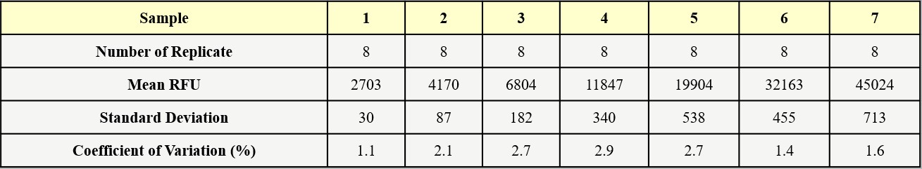  DNase I INTRA-ASSAY STATISTICS