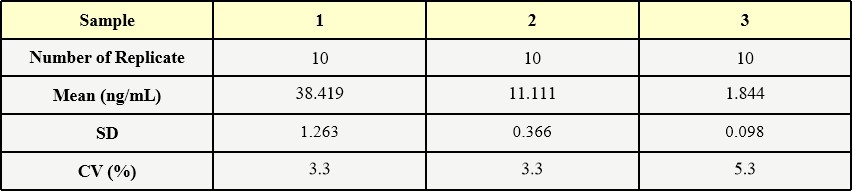  Cas9 INTRA-ASSAY STATISTICS