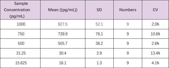  DLL4 INTER-ASSAY STATISTICS