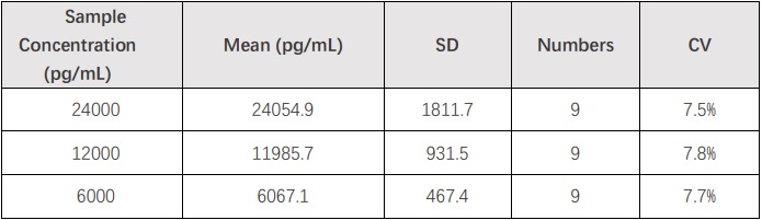  BCMA INTER-ASSAY STATISTICS