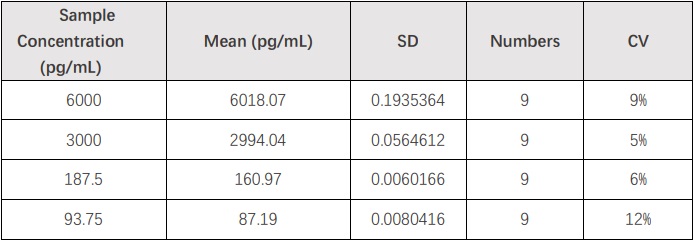  Siglec-2 INTER-ASSAY STATISTICS