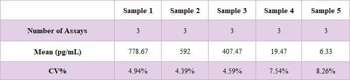  IL-8 INTER-ASSAY STATISTICS