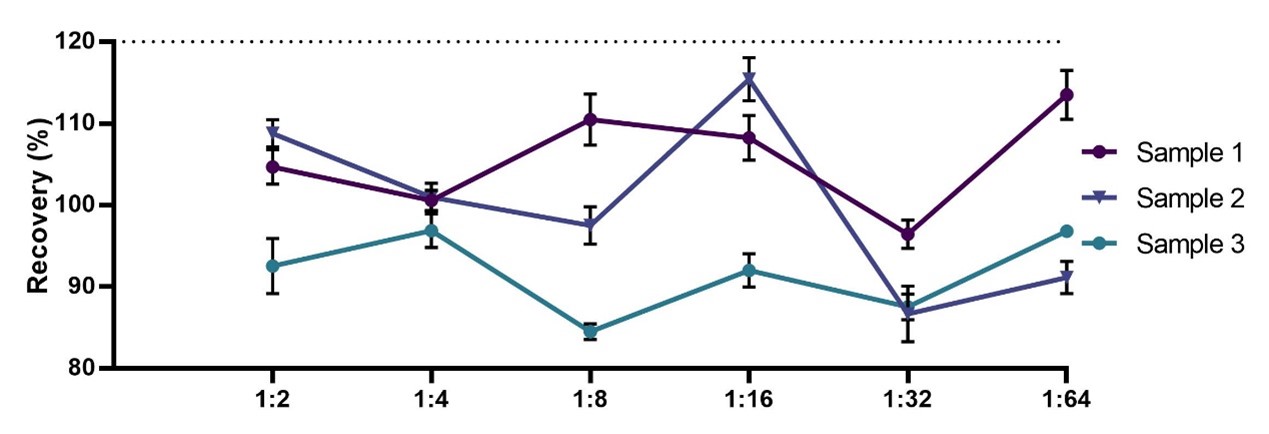  IFN-gamma DILUTION LINEARITY