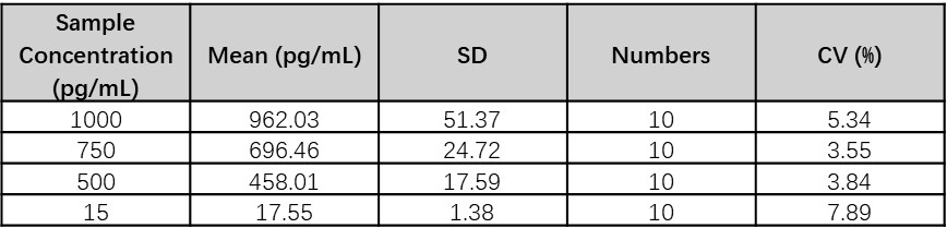  IFN-gamma INTRA-ASSAY STATISTICS