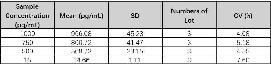  IFN-gamma INTER-ASSAY STATISTICS