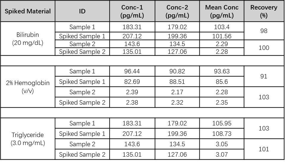  IFN-gamma MATRIX EFFECT