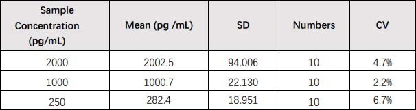  VEGF-A INTRA-ASSAY STATISTICS