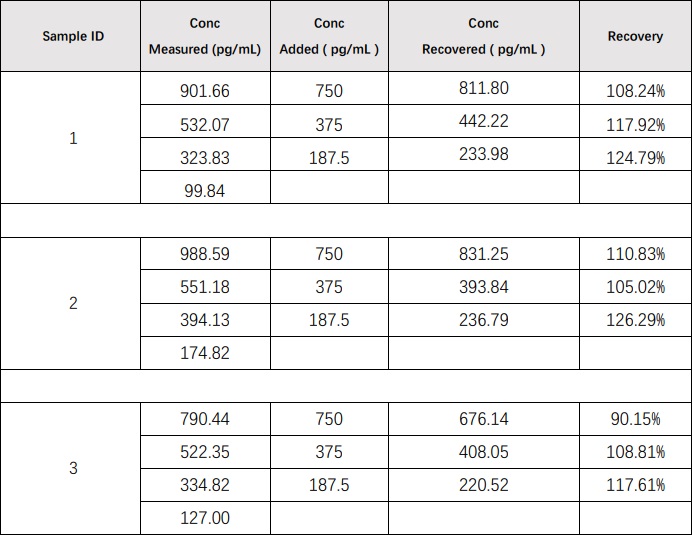  GDF-15 RECOVERY