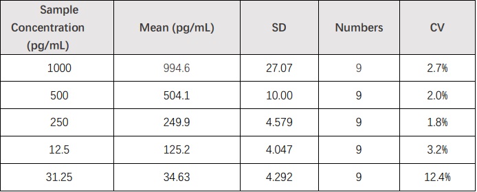  CCL5 INTER-ASSAY STATISTICS