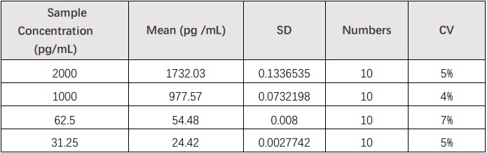  IL-17A INTRA-ASSAY STATISTICS