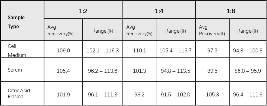  TNF-alpha DILUTION LINEARITY