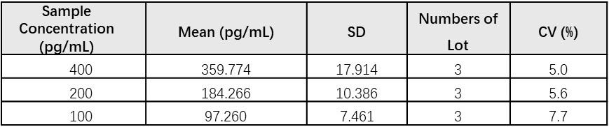  TNF-alpha INTER-ASSAY STATISTICS