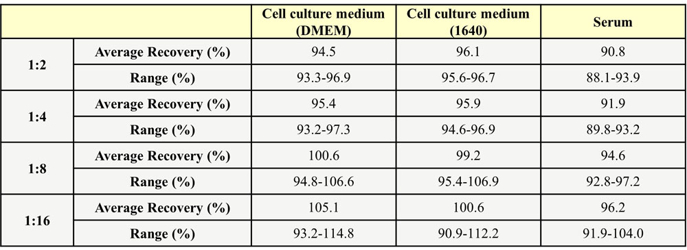  IL-4 DILUTION LINEARITY