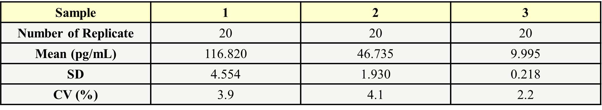  IL-6 INTRA-ASSAY STATISTICS