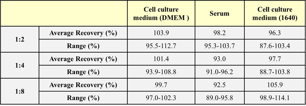  IL-21 DILUTION LINEARITY