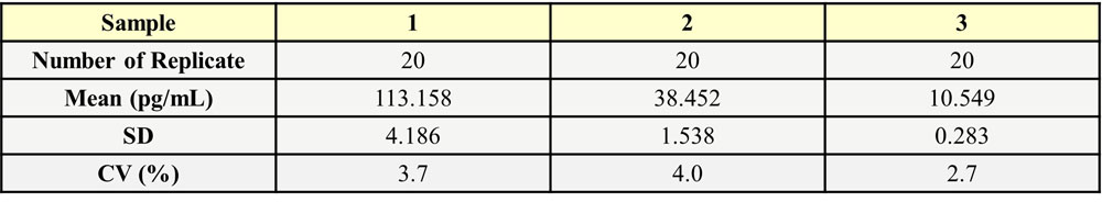  IL-21 INTRA-ASSAY STATISTICS