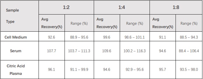  IFN-gamma DILUTION LINEARITY