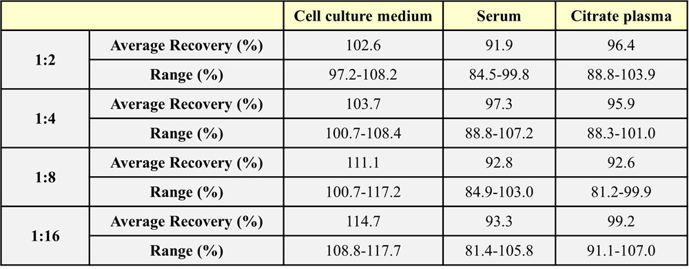  IL-15 DILUTION LINEARITY