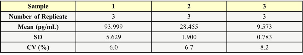  IL-15 INTER-ASSAY STATISTICS