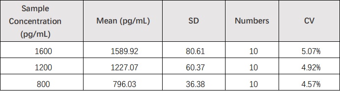  GM-CSF INTRA-ASSAY STATISTICS