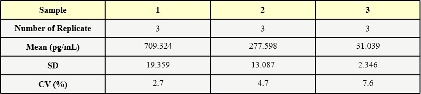  SCF INTER-ASSAY STATISTICS