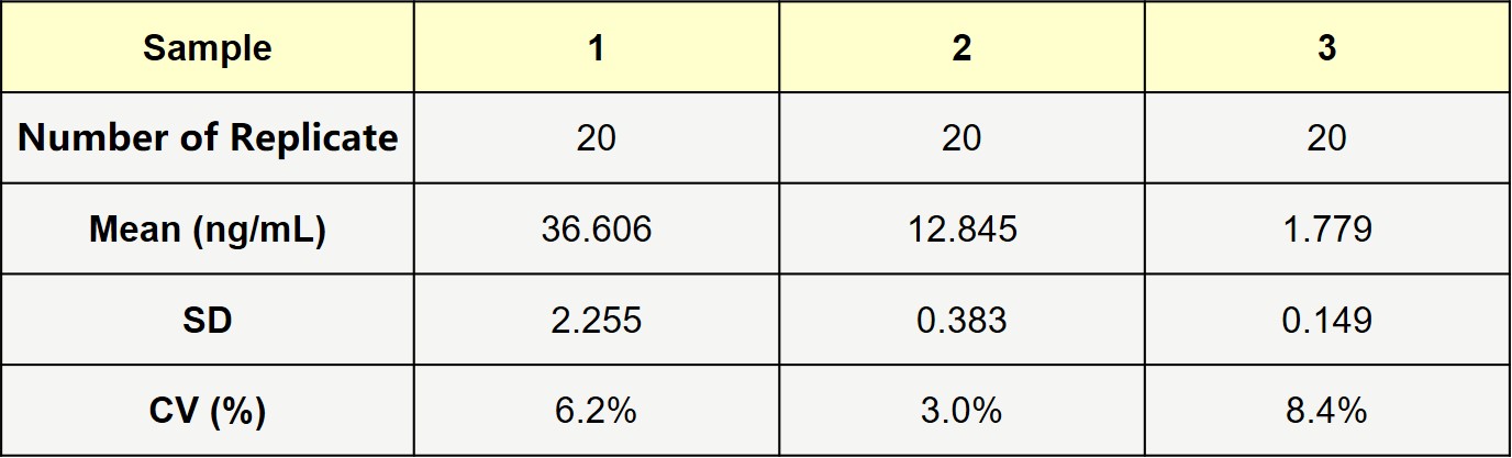  T7 RNA polymerase INTRA-ASSAY STATISTICS