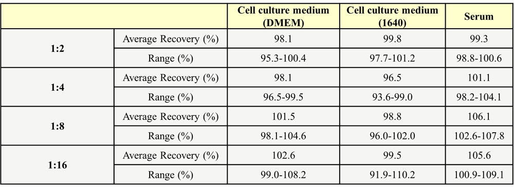  TNF-alpha DILUTION LINEARITY