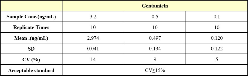  Gentamicin INTRA-ASSAY STATISTICS