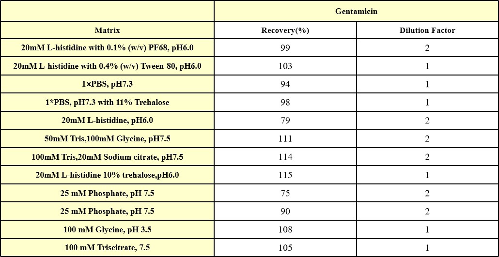  Gentamicin INTERFERENCE EFFECT